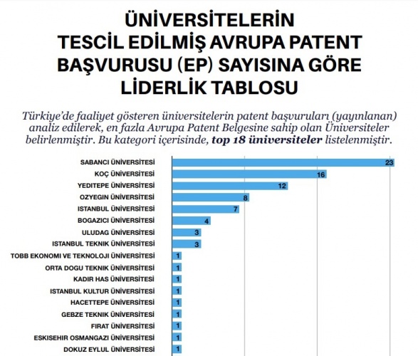 BUÜ’nün patent atağı