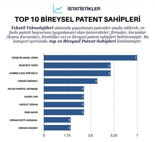 BUÜ’nün patent atağı