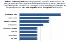 BUÜ’nün patent atağı