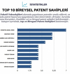 BUÜ’nün patent atağı