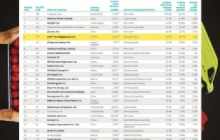 A101 Dünyanın en hızlı büyüyen  6. perakende şirketi oldu
